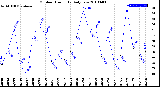 Milwaukee Weather Outdoor Humidity<br>Daily Low