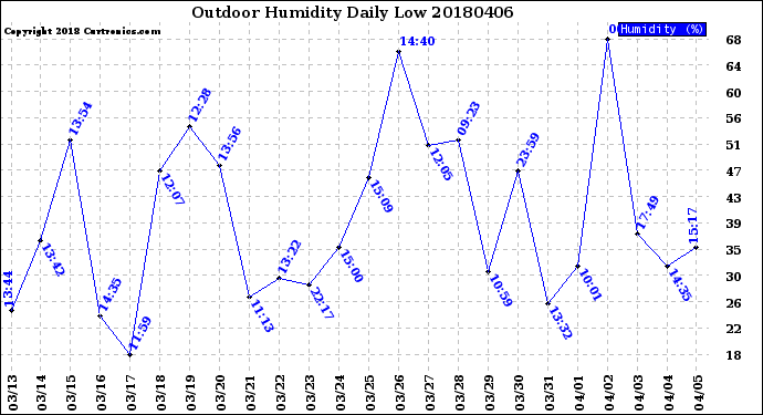 Milwaukee Weather Outdoor Humidity<br>Daily Low