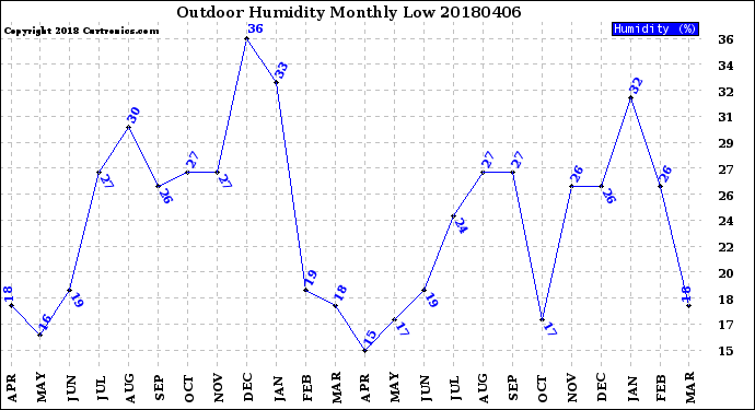 Milwaukee Weather Outdoor Humidity<br>Monthly Low