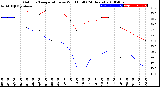 Milwaukee Weather Outdoor Temperature<br>vs Wind Chill<br>(24 Hours)