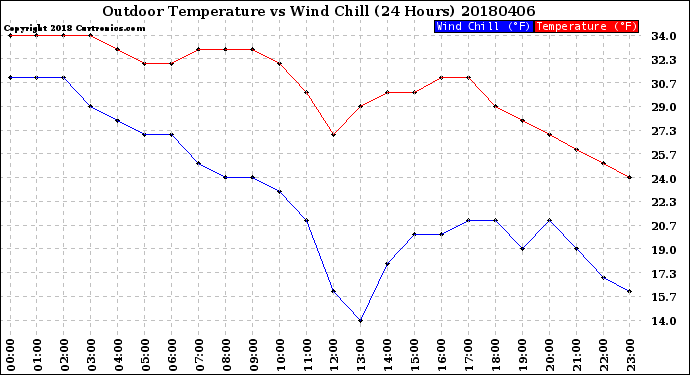 Milwaukee Weather Outdoor Temperature<br>vs Wind Chill<br>(24 Hours)