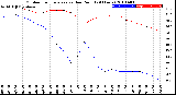 Milwaukee Weather Outdoor Temperature<br>vs Dew Point<br>(24 Hours)