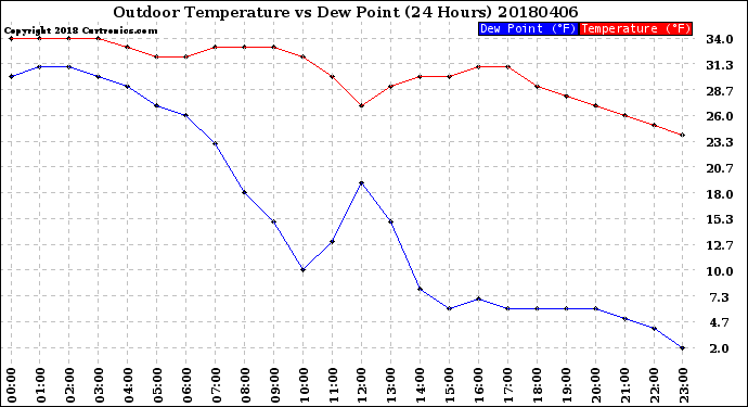 Milwaukee Weather Outdoor Temperature<br>vs Dew Point<br>(24 Hours)