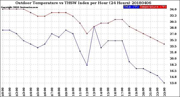 Milwaukee Weather Outdoor Temperature<br>vs THSW Index<br>per Hour<br>(24 Hours)