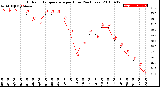 Milwaukee Weather Outdoor Temperature<br>per Hour<br>(24 Hours)