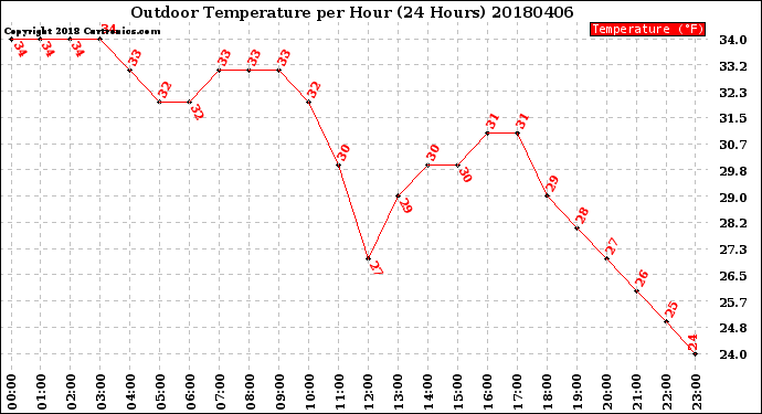 Milwaukee Weather Outdoor Temperature<br>per Hour<br>(24 Hours)