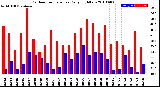 Milwaukee Weather Outdoor Temperature<br>Daily High/Low