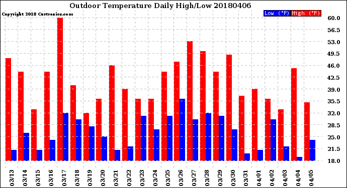 Milwaukee Weather Outdoor Temperature<br>Daily High/Low