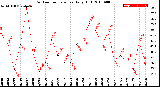 Milwaukee Weather Outdoor Temperature<br>Daily High