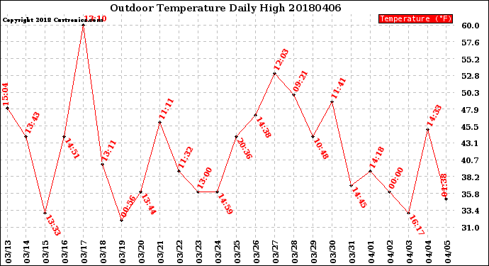 Milwaukee Weather Outdoor Temperature<br>Daily High