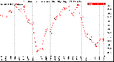 Milwaukee Weather Outdoor Temperature<br>Monthly High