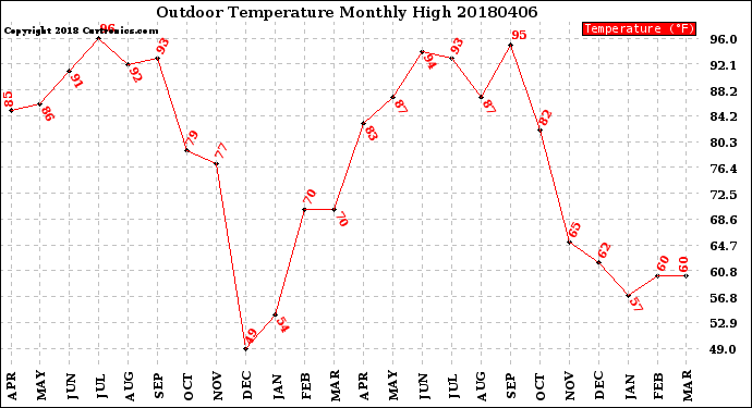 Milwaukee Weather Outdoor Temperature<br>Monthly High