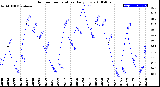 Milwaukee Weather Outdoor Temperature<br>Daily Low