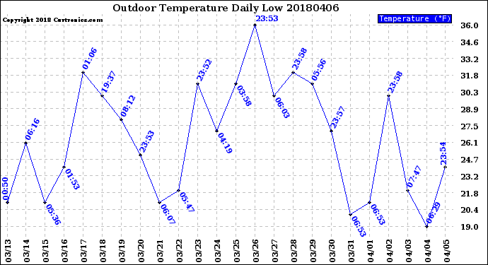 Milwaukee Weather Outdoor Temperature<br>Daily Low