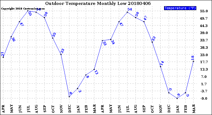 Milwaukee Weather Outdoor Temperature<br>Monthly Low