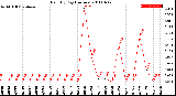 Milwaukee Weather Rain<br>By Day<br>(Inches)