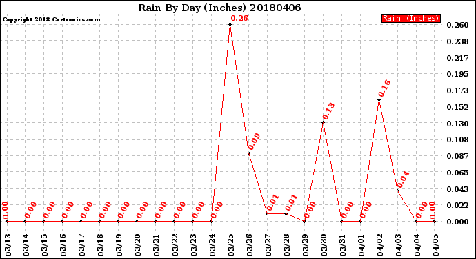 Milwaukee Weather Rain<br>By Day<br>(Inches)