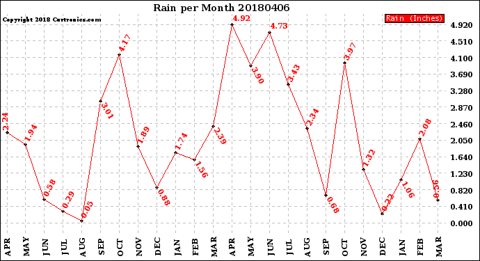 Milwaukee Weather Rain<br>per Month