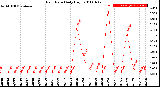 Milwaukee Weather Rain Rate<br>Daily High