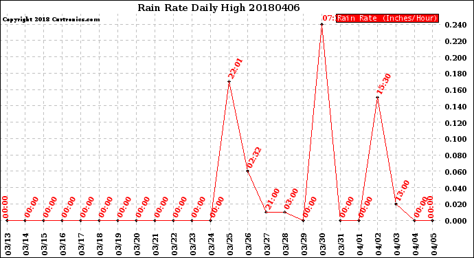 Milwaukee Weather Rain Rate<br>Daily High