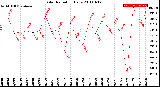 Milwaukee Weather Solar Radiation<br>Daily