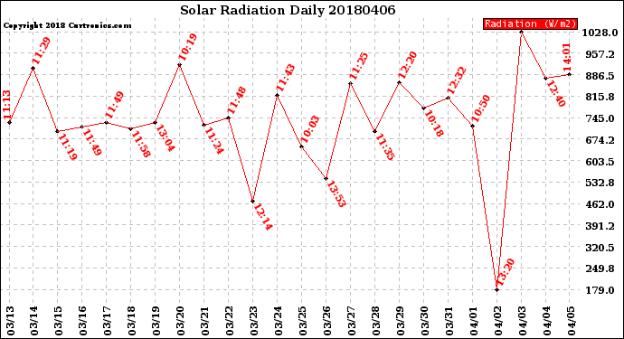 Milwaukee Weather Solar Radiation<br>Daily