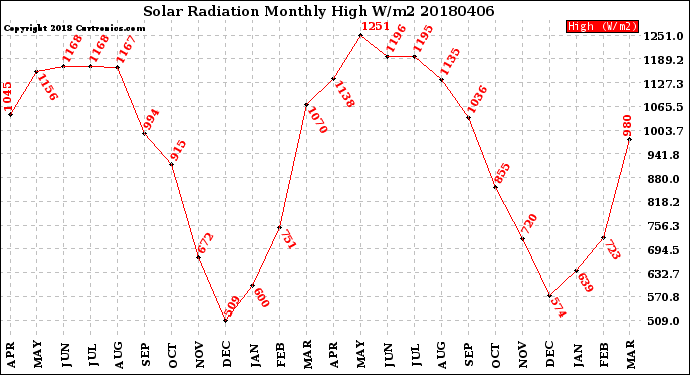 Milwaukee Weather Solar Radiation<br>Monthly High W/m2