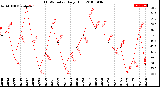 Milwaukee Weather THSW Index<br>Daily High