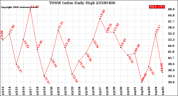 Milwaukee Weather THSW Index<br>Daily High