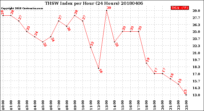 Milwaukee Weather THSW Index<br>per Hour<br>(24 Hours)