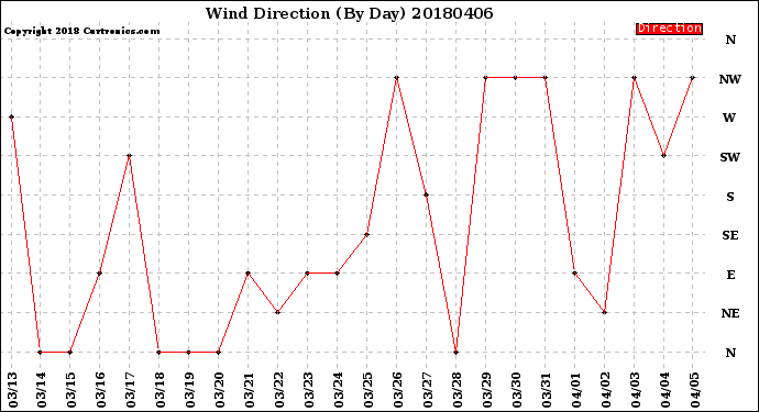 Milwaukee Weather Wind Direction<br>(By Day)