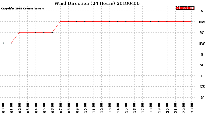 Milwaukee Weather Wind Direction<br>(24 Hours)