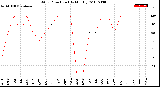 Milwaukee Weather Wind Direction<br>(By Month)