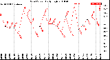 Milwaukee Weather Wind Speed<br>Daily High