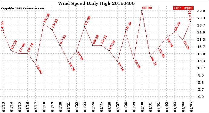 Milwaukee Weather Wind Speed<br>Daily High