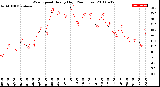 Milwaukee Weather Wind Speed<br>Hourly High<br>(24 Hours)