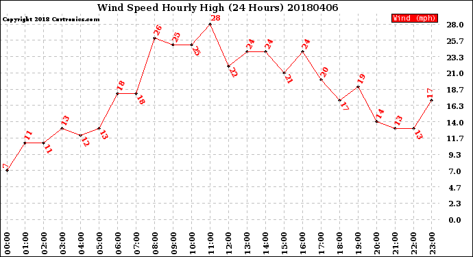 Milwaukee Weather Wind Speed<br>Hourly High<br>(24 Hours)