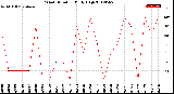 Milwaukee Weather Wind Direction<br>Daily High