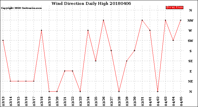 Milwaukee Weather Wind Direction<br>Daily High