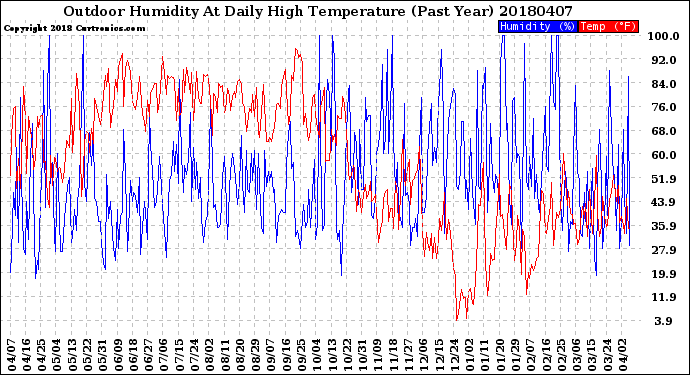 Milwaukee Weather Outdoor Humidity<br>At Daily High<br>Temperature<br>(Past Year)