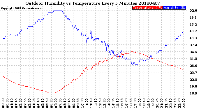 Milwaukee Weather Outdoor Humidity<br>vs Temperature<br>Every 5 Minutes