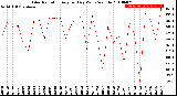 Milwaukee Weather Solar Radiation<br>Avg per Day W/m2/minute