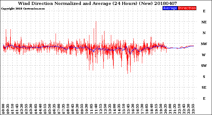 Milwaukee Weather Wind Direction<br>Normalized and Average<br>(24 Hours) (New)