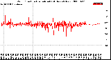 Milwaukee Weather Wind Direction<br>Normalized<br>(24 Hours) (New)