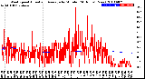 Milwaukee Weather Wind Speed<br>Actual and Average<br>by Minute<br>(24 Hours) (New)