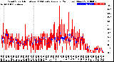 Milwaukee Weather Wind Speed<br>Actual and 10 Minute<br>Average<br>(24 Hours) (New)