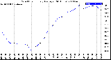 Milwaukee Weather Wind Chill<br>Hourly Average<br>(24 Hours)