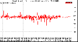 Milwaukee Weather Wind Direction<br>Normalized<br>(24 Hours) (Old)