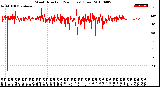 Milwaukee Weather Wind Direction<br>(24 Hours) (Raw)