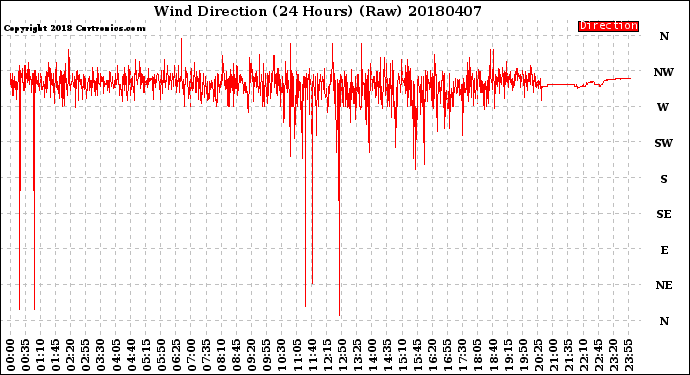 Milwaukee Weather Wind Direction<br>(24 Hours) (Raw)